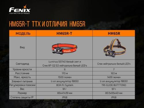 150 Fenix Налобный фонарьHM65R-T Cree XP-G2 S3 фото 16